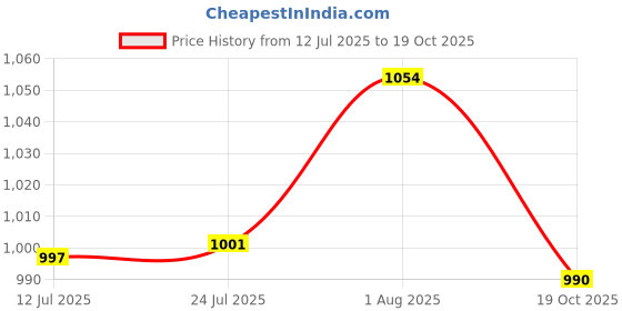 flipkart.com fightor TOP NYLON 4 SIDE TETRON TAPE Volleyball Net fightor Price History Graph from 12 Jul 2025 to 19 Oct 2025