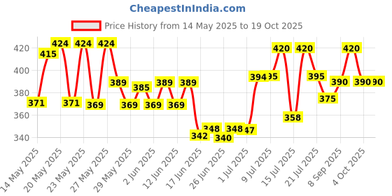 flipkart.com top one Water Tub Inflatable Pool 2 ft Diameter Inflatable Swimming Pool top one Price History Graph from 14 May 2025 to 18 Oct 2025