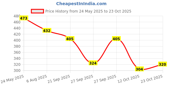 flipkart.com dress21 Top Palazzos Co-ords Set dress21 Price History Graph from 24 May 2025 to 23 Oct 2025