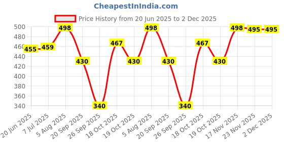 flipkart.com lugo Top Palazzos Co-ords Set lugo Price History Graph from 20 Jun 2025 to 2 Dec 2025