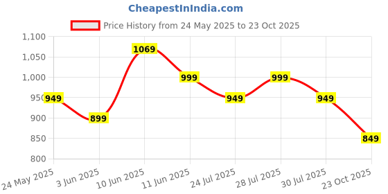 flipkart.com janasya Top Palazzos Co-ords Set janasya Price History Graph from 24 May 2025 to 23 Oct 2025