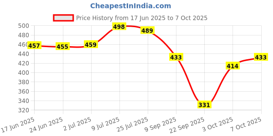 flipkart.com lugo Top Palazzos Co-ords Set lugo Price History Graph from 17 Jun 2025 to 7 Oct 2025
