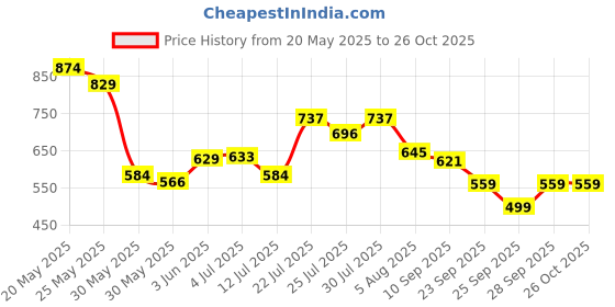flipkart.com tokyo talkies Top Palazzos Co-ords Set tokyo talkies Price History Graph from 20 May 2025 to 26 Oct 2025