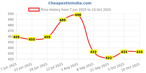 flipkart.com lugo Top Palazzos Co-ords Set lugo Price History Graph from 7 Jun 2025 to 9 Oct 2025