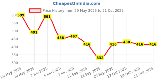flipkart.com tabeedah Top Palazzos Co-ords Set tabeedah Price History Graph from 29 May 2025 to 21 Oct 2025