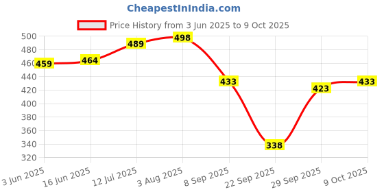 flipkart.com lugo Top Palazzos Co-ords Set lugo Price History Graph from 3 Jun 2025 to 9 Oct 2025
