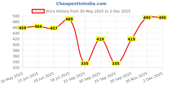 flipkart.com lugo Top Palazzos Co-ords Set lugo Price History Graph from 30 May 2025 to 2 Dec 2025