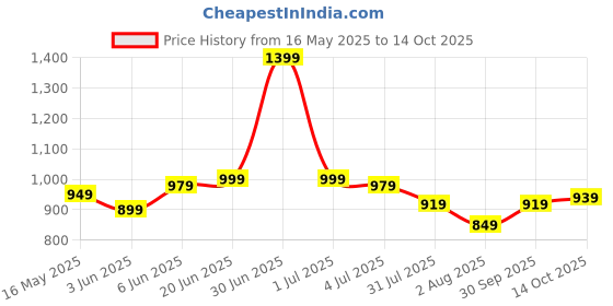 flipkart.com janasya Top Palazzos Co-ords Set janasya Price History Graph from 16 May 2025 to 14 Oct 2025