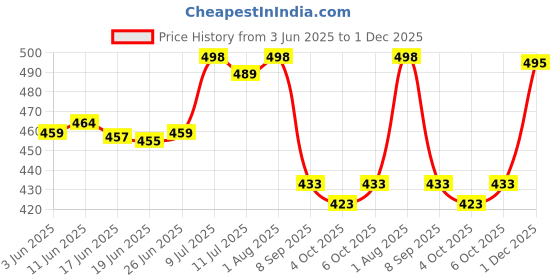 flipkart.com lugo Top Palazzos Co-ords Set lugo Price History Graph from 3 Jun 2025 to 1 Dec 2025