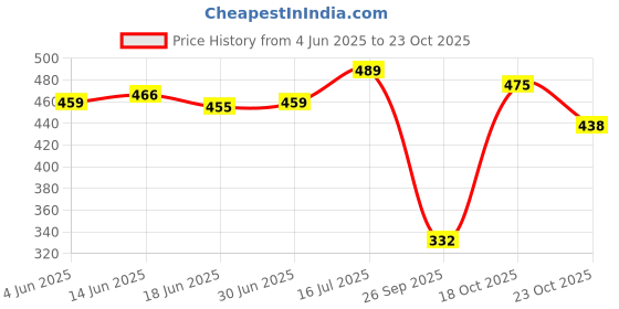 flipkart.com lugo Top Palazzos Co-ords Set lugo Price History Graph from 4 Jun 2025 to 23 Oct 2025