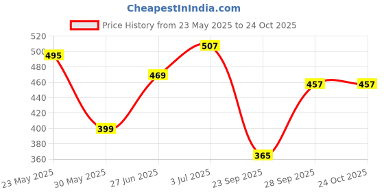 flipkart.com tokyo talkies Top Palazzos Co-ords Set tokyo talkies Price History Graph from 23 May 2025 to 24 Oct 2025