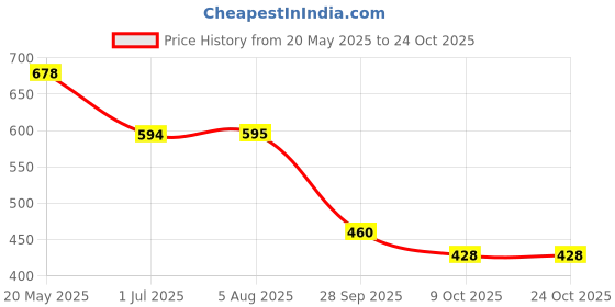 flipkart.com ramyka Top Palazzos Co-ords Set ramyka Price History Graph from 20 May 2025 to 24 Oct 2025