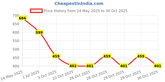 flipkart.com ramyka Top Palazzos Co-ords Set ramyka Price History Graph from 24 May 2025 to 30 Oct 2025