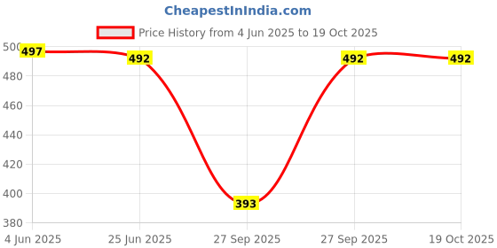 flipkart.com shopaxis Top Palazzos Co-ords Set shopaxis Price History Graph from 4 Jun 2025 to 19 Oct 2025