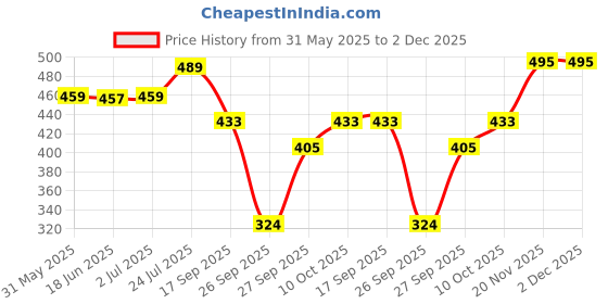 flipkart.com lugo Top Palazzos Co-ords Set lugo Price History Graph from 31 May 2025 to 2 Dec 2025