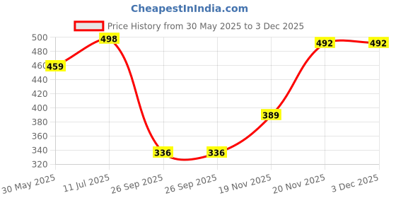 flipkart.com lugo Top Palazzos Co-ords Set lugo Price History Graph from 30 May 2025 to 3 Dec 2025