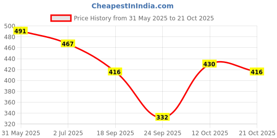 flipkart.com tabeedah Top Palazzos Co-ords Set tabeedah Price History Graph from 31 May 2025 to 21 Oct 2025