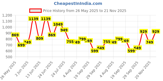 flipkart.com instafab plus Top Palazzos Co-ords Set instafab plus Price History Graph from 26 May 2025 to 21 Nov 2025
