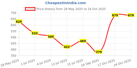 flipkart.com tokyo talkies Top Palazzos Co-ords Set tokyo talkies Price History Graph from 28 May 2025 to 24 Oct 2025