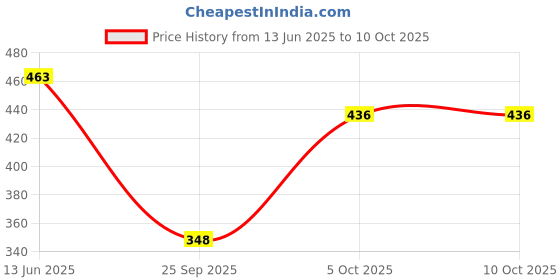 flipkart.com lugo Top Palazzos Co-ords Set lugo Price History Graph from 13 Jun 2025 to 10 Oct 2025