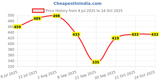 flipkart.com lugo Top Palazzos Co-ords Set lugo Price History Graph from 8 Jul 2025 to 24 Oct 2025