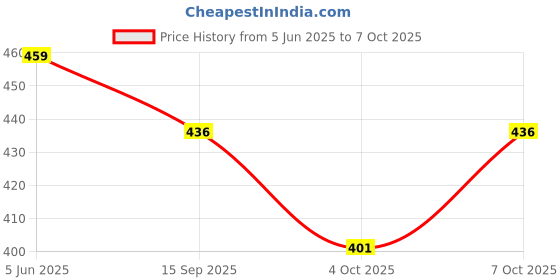 flipkart.com lugo Top Palazzos Co-ords Set lugo Price History Graph from 5 Jun 2025 to 7 Oct 2025