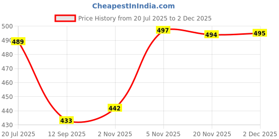 flipkart.com lugo Top Palazzos Co-ords Set lugo Price History Graph from 20 Jul 2025 to 2 Dec 2025