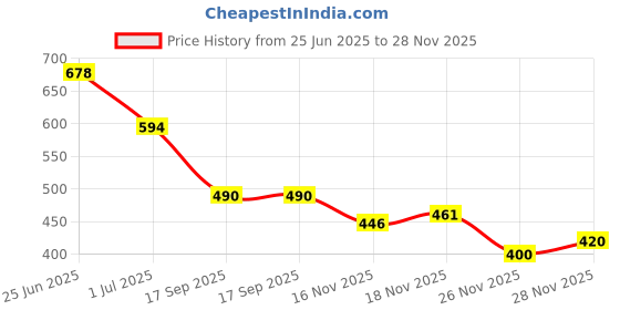 flipkart.com ramyka Top Palazzos Co-ords Set ramyka Price History Graph from 25 Jun 2025 to 28 Nov 2025