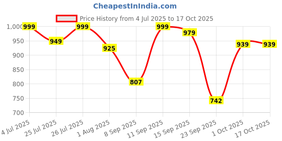 flipkart.com janasya Top Palazzos Co-ords Set janasya Price History Graph from 4 Jul 2025 to 16 Oct 2025