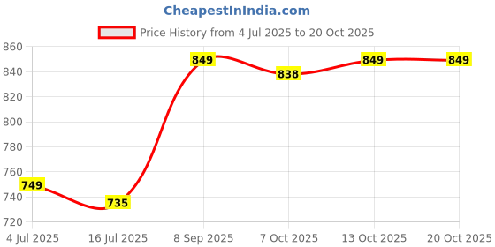 flipkart.com westhood Top Palazzos Co-ords Set westhood Price History Graph from 4 Jul 2025 to 20 Oct 2025