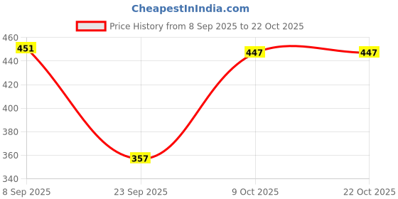 flipkart.com hiva trendz Top Palazzos Co-ords Set hiva trendz Price History Graph from 8 Sep 2025 to 22 Oct 2025