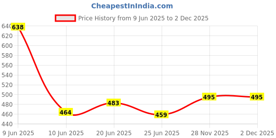 flipkart.com lugo Top Palazzos Co-ords Set lugo Price History Graph from 9 Jun 2025 to 2 Dec 2025