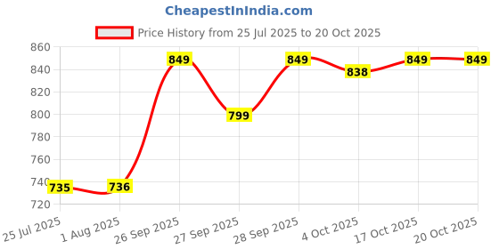 flipkart.com westhood Top Palazzos Co-ords Set westhood Price History Graph from 25 Jul 2025 to 19 Oct 2025