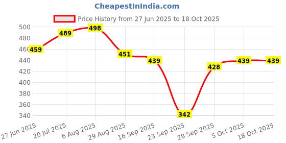 flipkart.com lugo Top Palazzos Co-ords Set lugo Price History Graph from 27 Jun 2025 to 17 Oct 2025