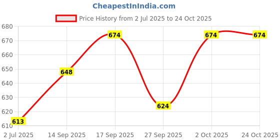 flipkart.com trymisfit Top Palazzos Co-ords Set trymisfit Price History Graph from 2 Jul 2025 to 23 Oct 2025