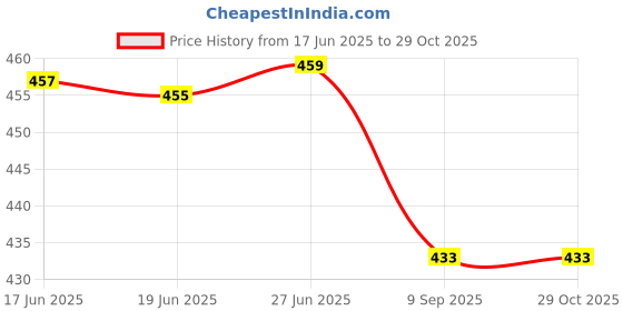 flipkart.com lugo Top Palazzos Co-ords Set lugo Price History Graph from 17 Jun 2025 to 29 Oct 2025