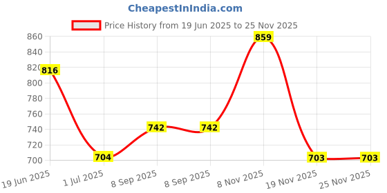 flipkart.com mysdiva Top Palazzos Co-ords Set mysdiva Price History Graph from 19 Jun 2025 to 25 Nov 2025