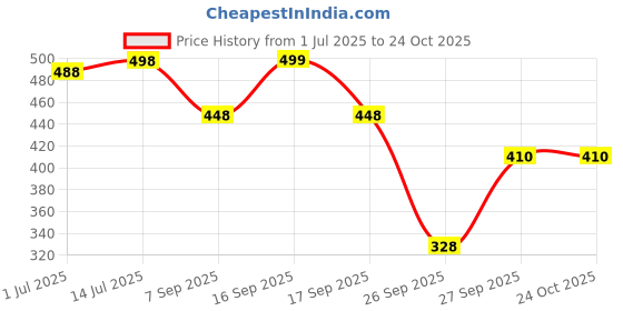 flipkart.com shoecom Top Palazzos Co-ords Set shoecom Price History Graph from 1 Jul 2025 to 23 Oct 2025