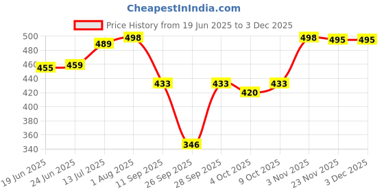 flipkart.com lugo Top Palazzos Co-ords Set lugo Price History Graph from 19 Jun 2025 to 1 Dec 2025