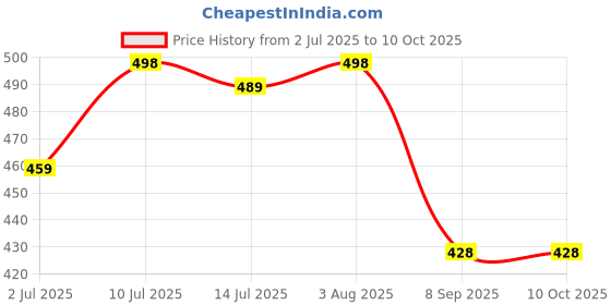 flipkart.com lugo Top Palazzos Co-ords Set lugo Price History Graph from 2 Jul 2025 to 9 Oct 2025