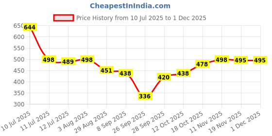 flipkart.com lugo Top Palazzos Co-ords Set lugo Price History Graph from 10 Jul 2025 to 1 Dec 2025