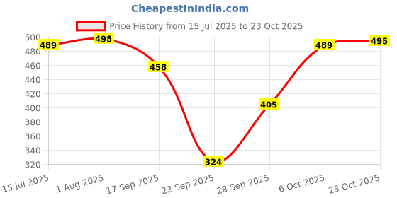 flipkart.com stem rope Top Palazzos Co-ords Set stem rope Price History Graph from 15 Jul 2025 to 23 Oct 2025