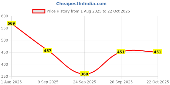 flipkart.com hiva trendz Top Palazzos Co-ords Set hiva trendz Price History Graph from 1 Aug 2025 to 22 Oct 2025