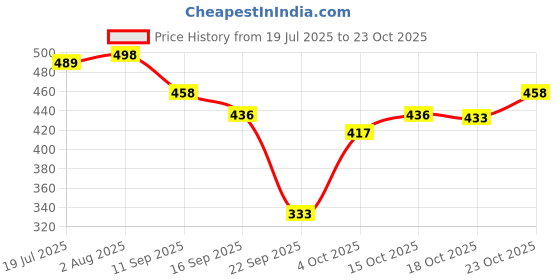 flipkart.com lugo Top Palazzos Co-ords Set lugo Price History Graph from 19 Jul 2025 to 23 Oct 2025