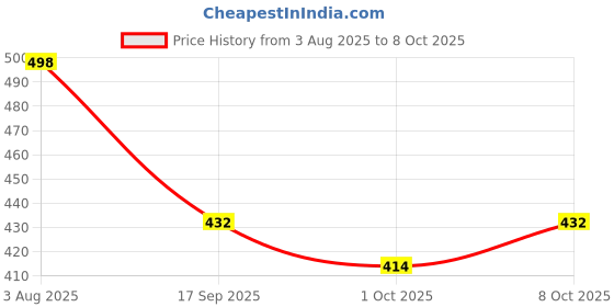flipkart.com lugo Top Palazzos Co-ords Set lugo Price History Graph from 3 Aug 2025 to 8 Oct 2025