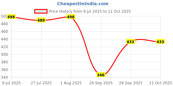 flipkart.com lugo Top Palazzos Co-ords Set lugo Price History Graph from 9 Jul 2025 to 10 Oct 2025
