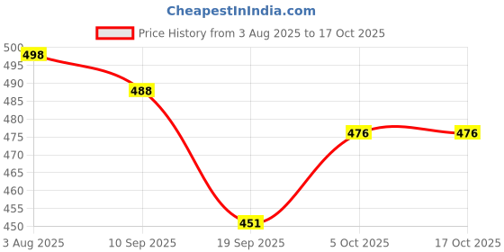 flipkart.com wet cat Top Palazzos Co-ords Set wet cat Price History Graph from 3 Aug 2025 to 16 Oct 2025