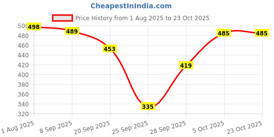 flipkart.com wet cat Top Palazzos Co-ords Set wet cat Price History Graph from 1 Aug 2025 to 22 Oct 2025