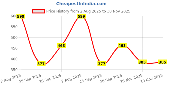 flipkart.com ramyka Top Palazzos Co-ords Set ramyka Price History Graph from 2 Aug 2025 to 30 Nov 2025