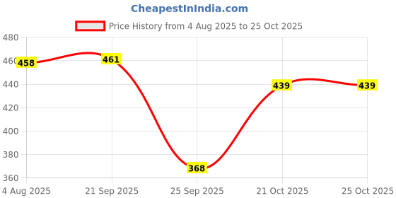flipkart.com tabeedah Top Palazzos Co-ords Set tabeedah Price History Graph from 4 Aug 2025 to 24 Oct 2025